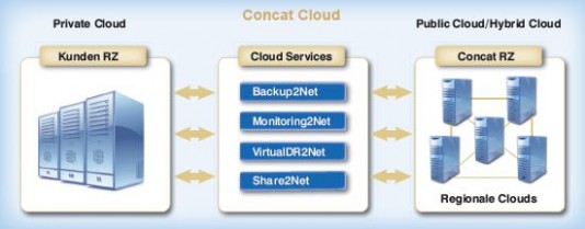 Das Geschäftsmodell der Concat für Cloud Services